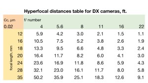 Wallet sized hyperfocal distances table