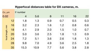 Hyperfocal distances table - wallet sized -for DX cameras, m