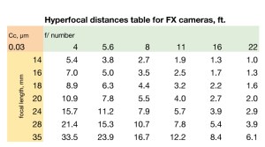 Hyperfocal distances table - wallet sized -for FX cameras, ft