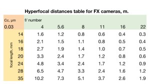 Hyperfocal distances table - wallet sized -for FX cameras, m