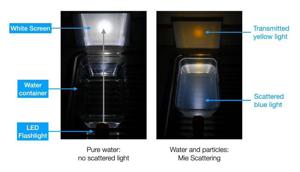 Mie Scattering demonstration using milk/water